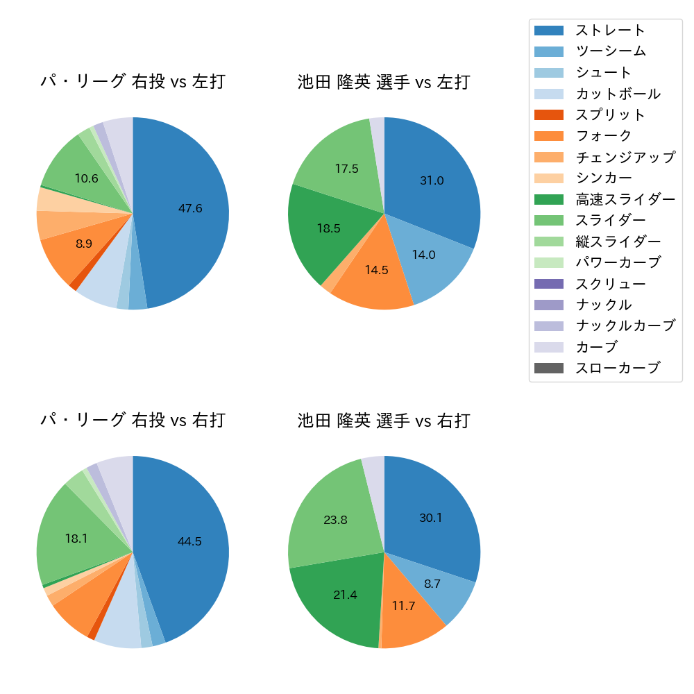 池田 隆英 球種割合(2021年4月)