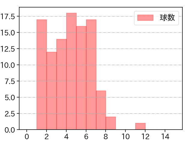 池田 隆英 打者に投じた球数分布(2021年4月)