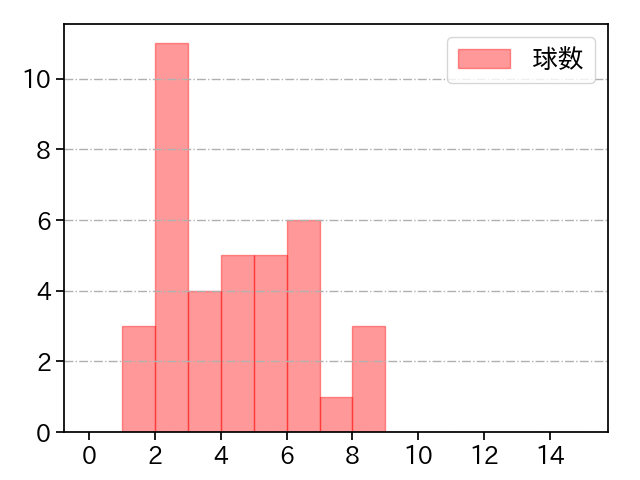 杉浦 稔大 打者に投じた球数分布(2021年4月)