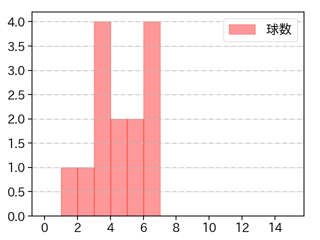 北浦 竜次 打者に投じた球数分布(2021年4月)