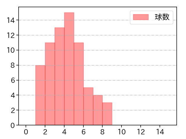 加藤 貴之 打者に投じた球数分布(2021年5月)