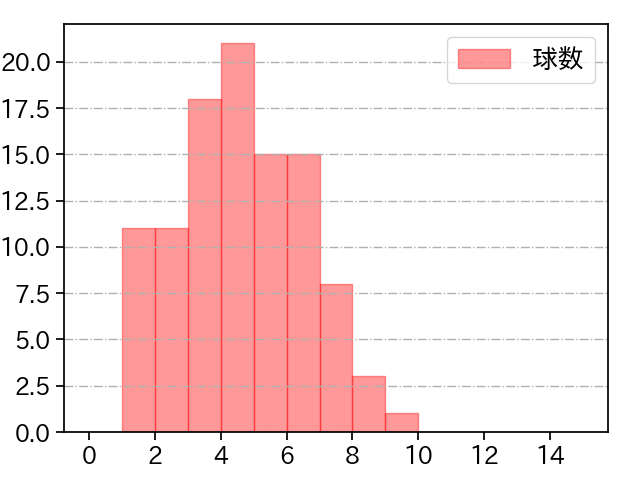 上沢 直之 打者に投じた球数分布(2021年5月)