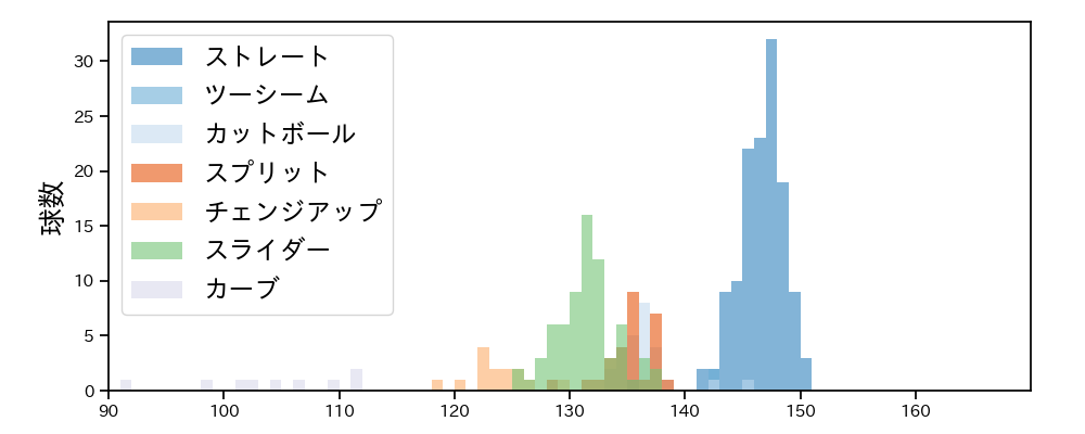 伊藤 大海 球種&球速の分布1(2021年5月)