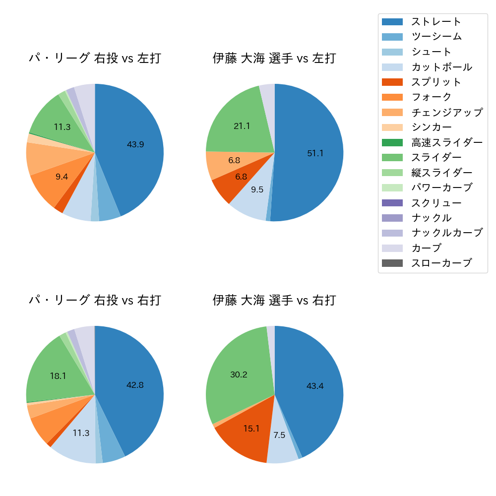 伊藤 大海 球種割合(2021年5月)