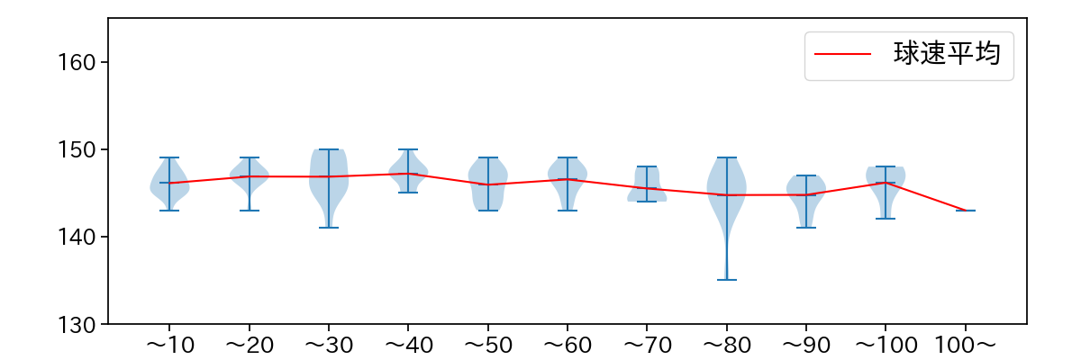 伊藤 大海 球数による球速(ストレート)の推移(2021年5月)