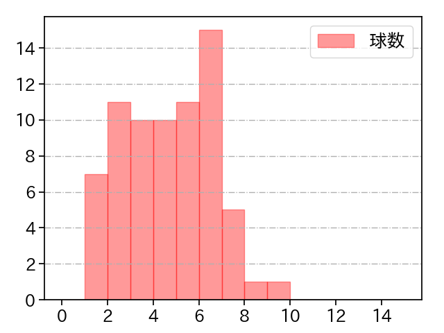 伊藤 大海 打者に投じた球数分布(2021年5月)