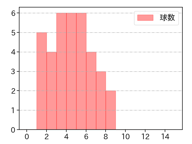 金子 弌大 打者に投じた球数分布(2021年5月)