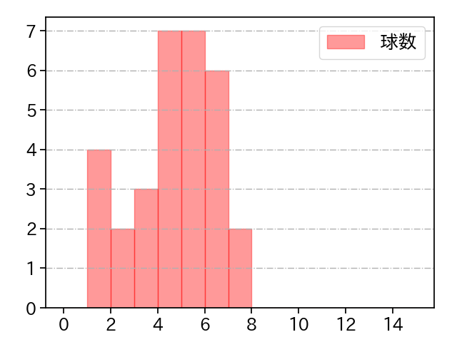 宮西 尚生 打者に投じた球数分布(2021年5月)