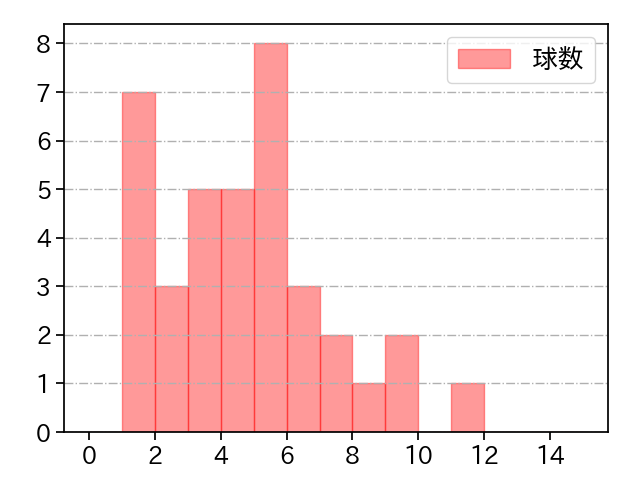河野 竜生 打者に投じた球数分布(2021年5月)