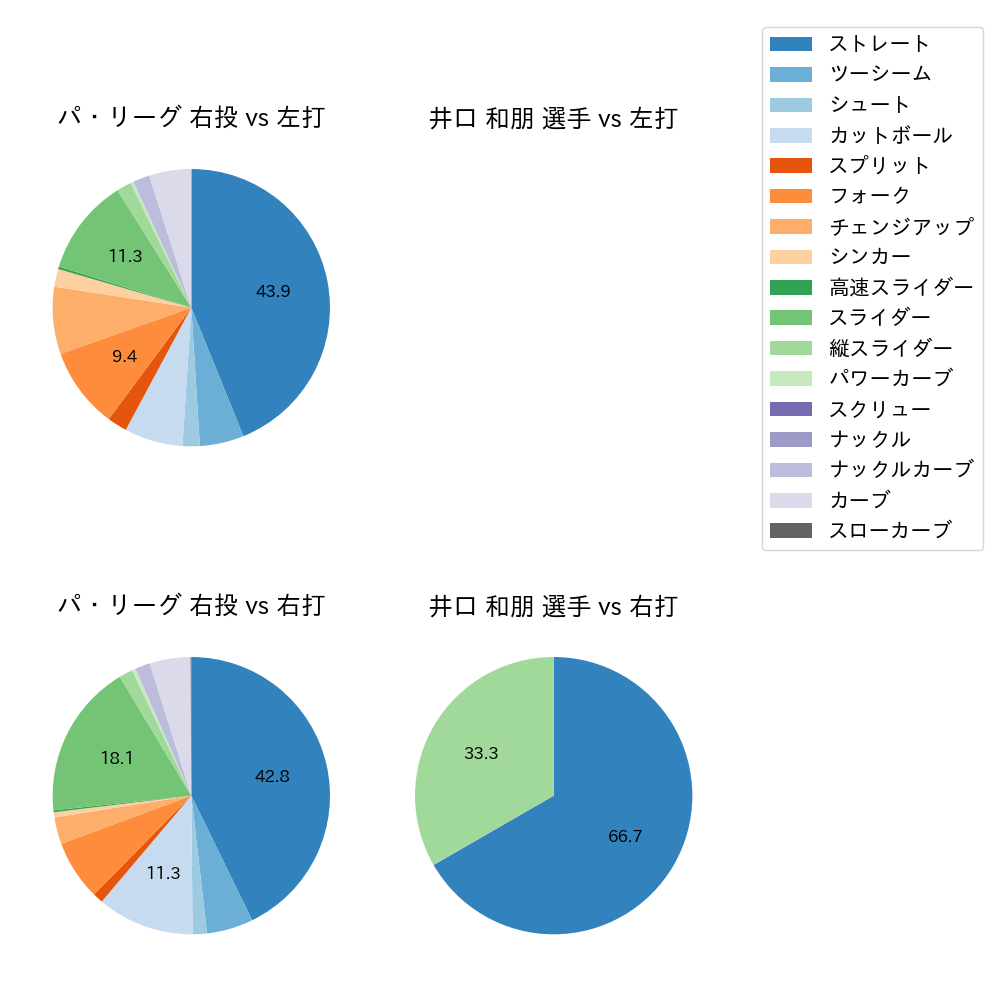 井口 和朋 球種割合(2021年5月)