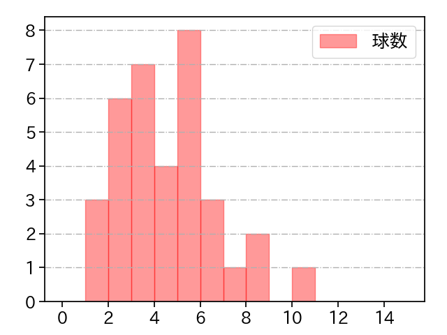 堀 瑞輝 打者に投じた球数分布(2021年5月)