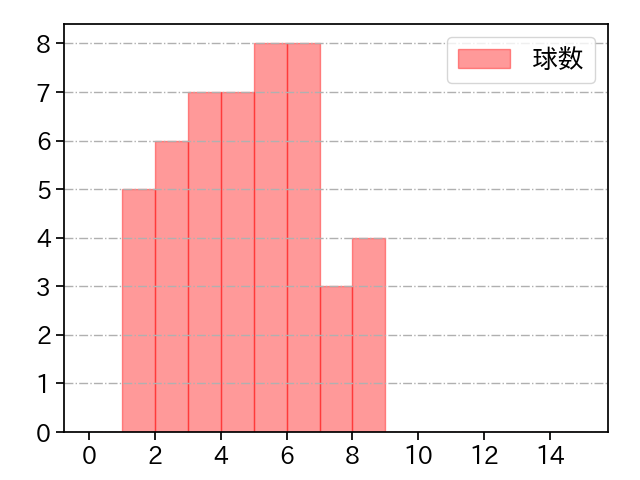 西村 天裕 打者に投じた球数分布(2021年5月)