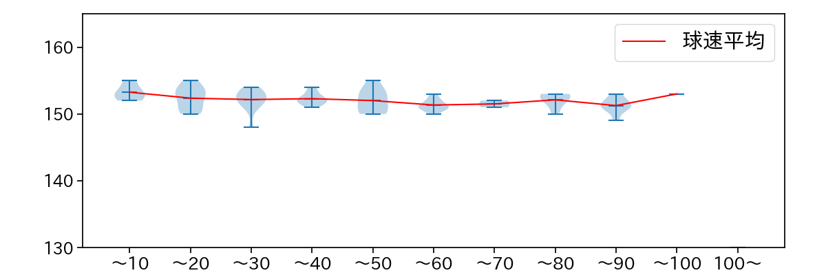バーヘイゲン 球数による球速(ストレート)の推移(2021年5月)