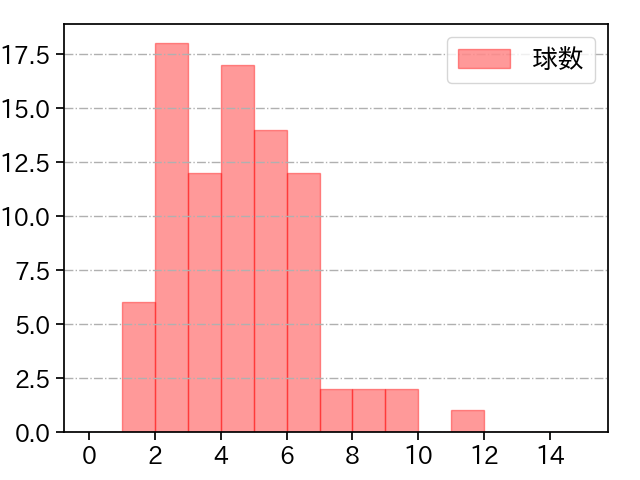 バーヘイゲン 打者に投じた球数分布(2021年5月)