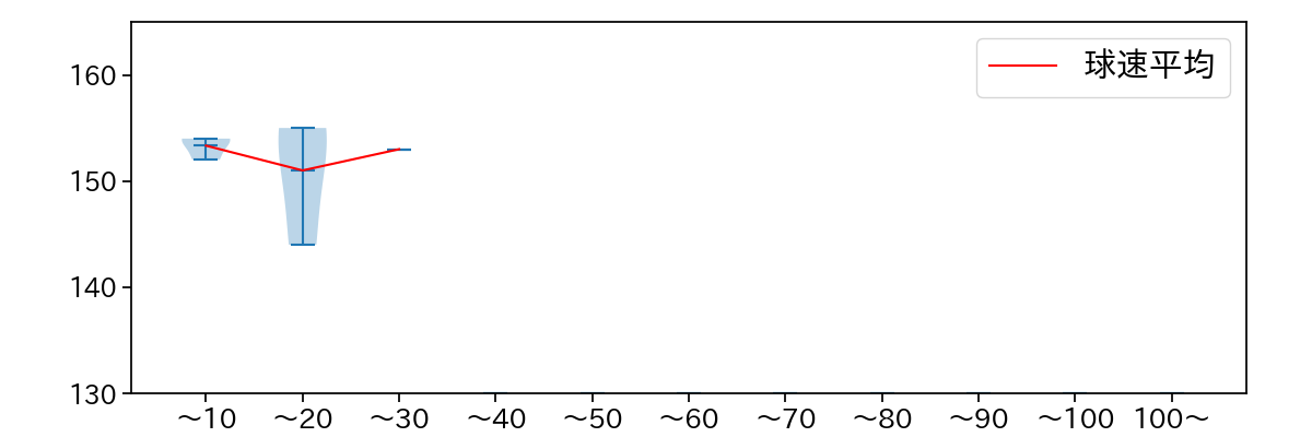 B.ロドリゲス 球数による球速(ストレート)の推移(2021年5月)