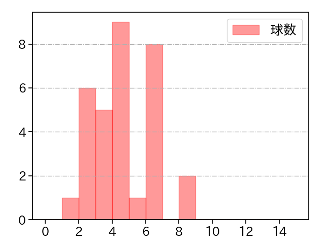 B.ロドリゲス 打者に投じた球数分布(2021年5月)