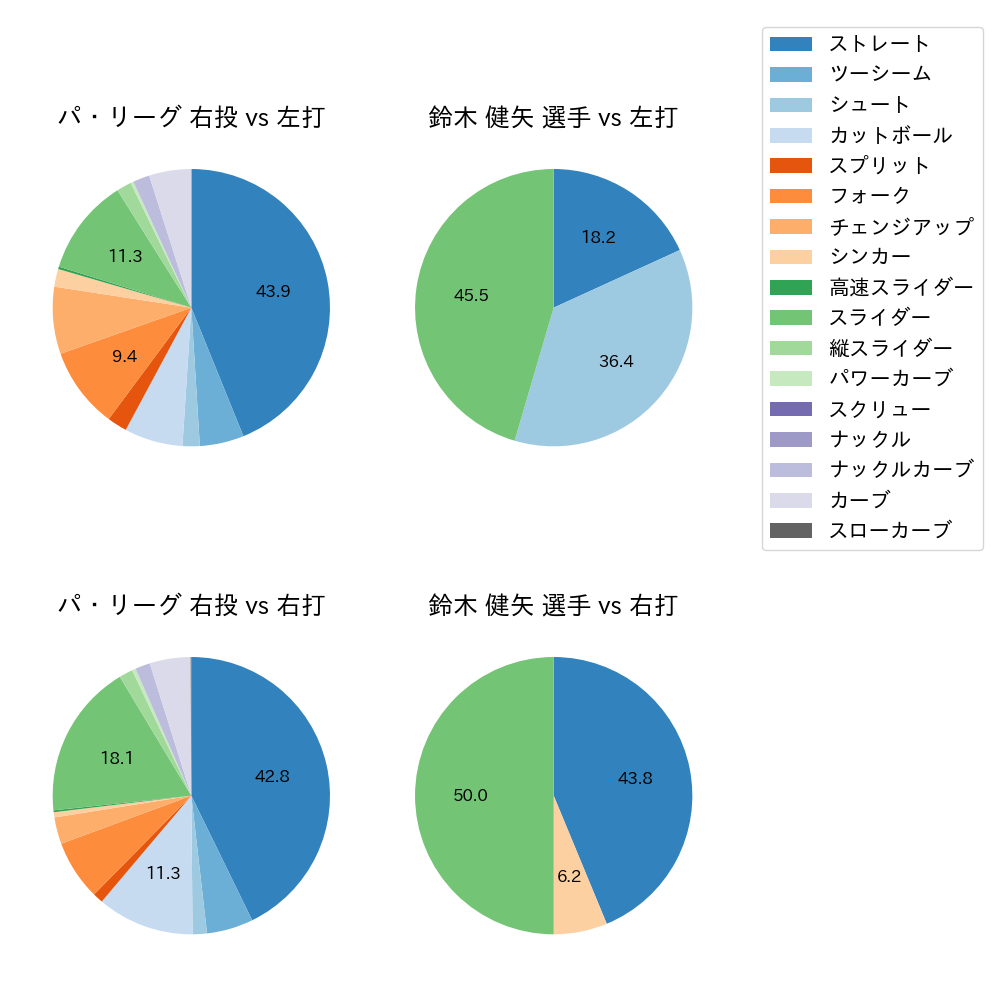 鈴木 健矢 球種割合(2021年5月)