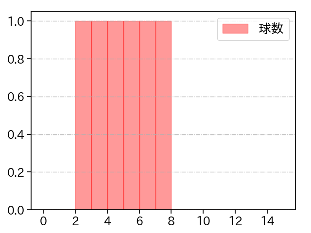 鈴木 健矢 打者に投じた球数分布(2021年5月)