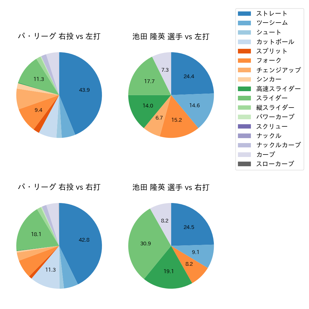 池田 隆英 球種割合(2021年5月)