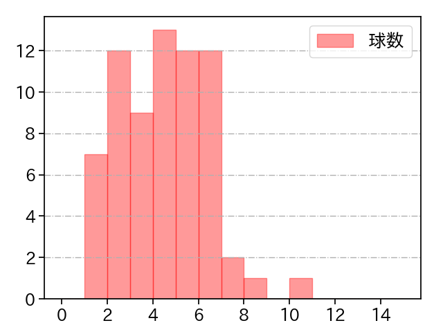 池田 隆英 打者に投じた球数分布(2021年5月)