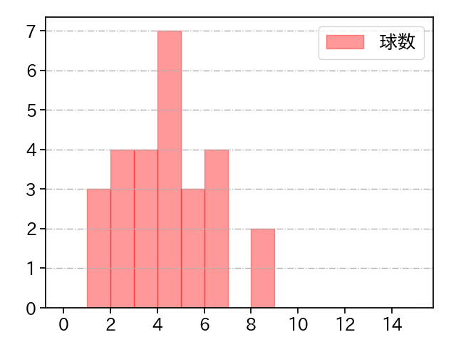 玉井 大翔 打者に投じた球数分布(2021年5月)