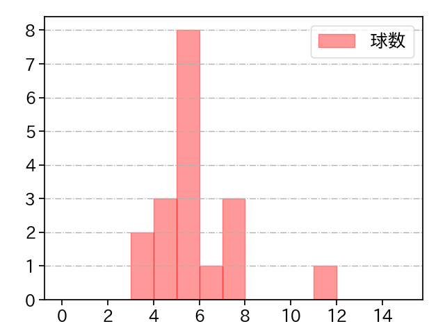 杉浦 稔大 打者に投じた球数分布(2021年5月)