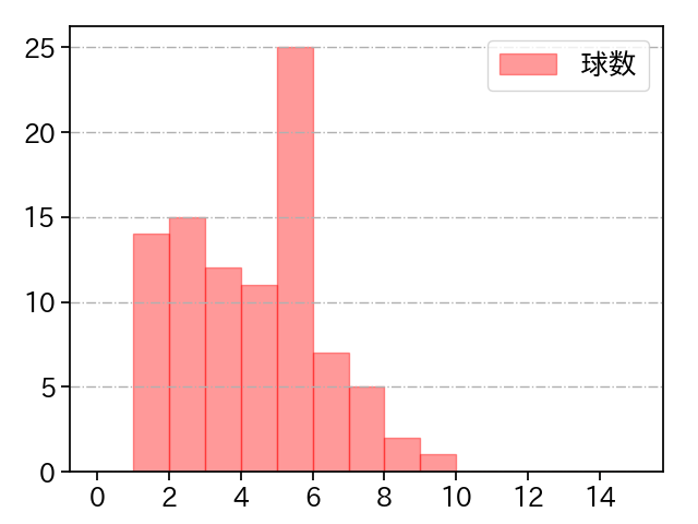 加藤 貴之 打者に投じた球数分布(2021年6月)