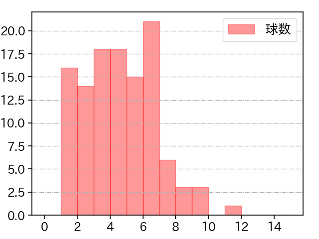 上沢 直之 打者に投じた球数分布(2021年6月)