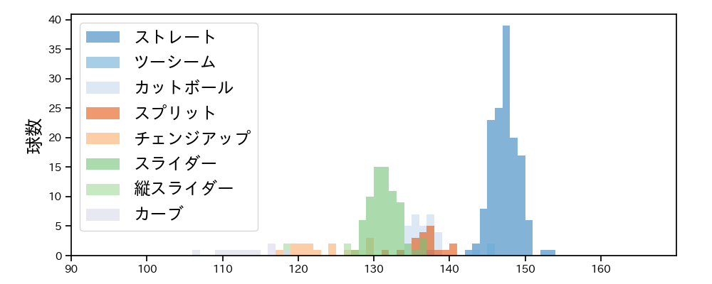 伊藤 大海 球種&球速の分布1(2021年6月)