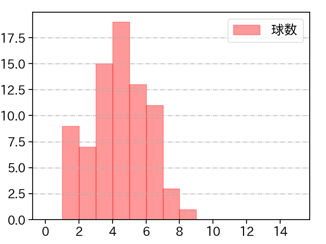 伊藤 大海 打者に投じた球数分布(2021年6月)