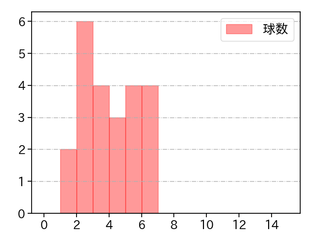 金子 弌大 打者に投じた球数分布(2021年6月)