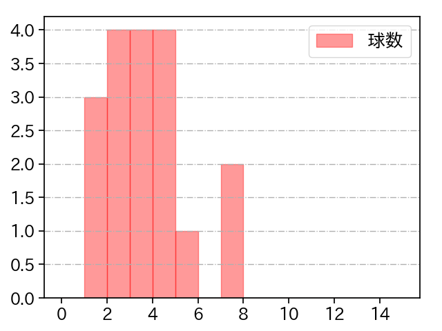 宮西 尚生 打者に投じた球数分布(2021年6月)