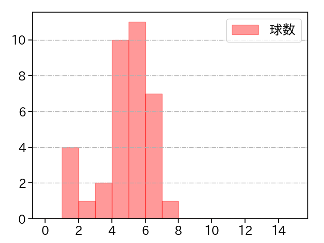 河野 竜生 打者に投じた球数分布(2021年6月)