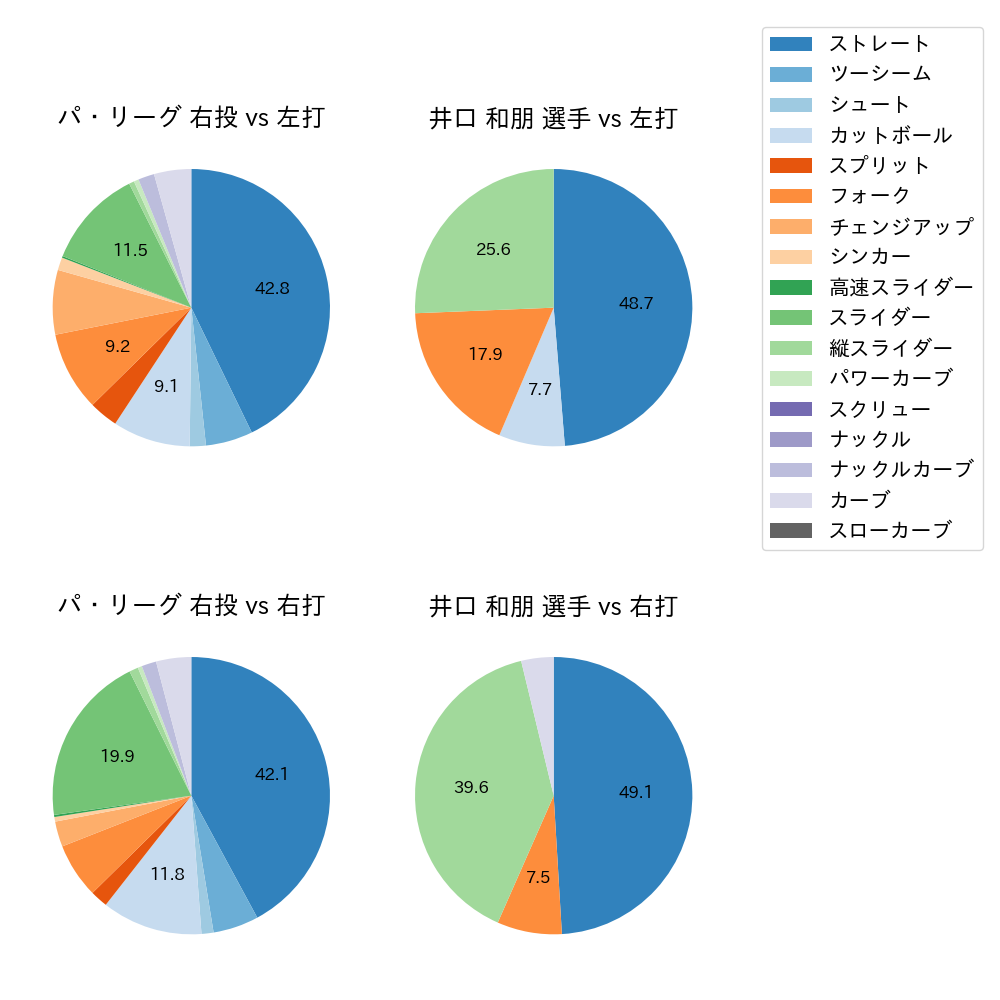 井口 和朋 球種割合(2021年6月)