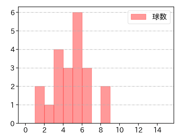 井口 和朋 打者に投じた球数分布(2021年6月)