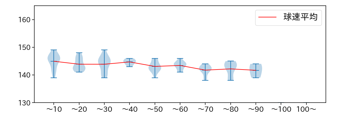 立野 和明 球数による球速(ストレート)の推移(2021年6月)