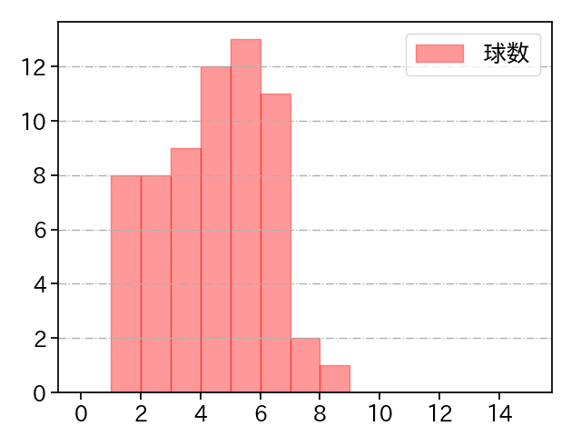 立野 和明 打者に投じた球数分布(2021年6月)