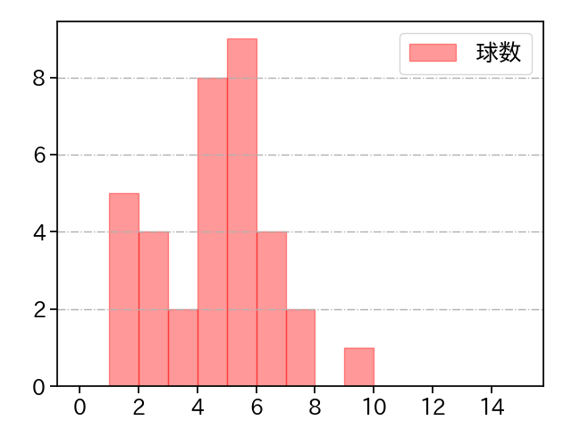 堀 瑞輝 打者に投じた球数分布(2021年6月)