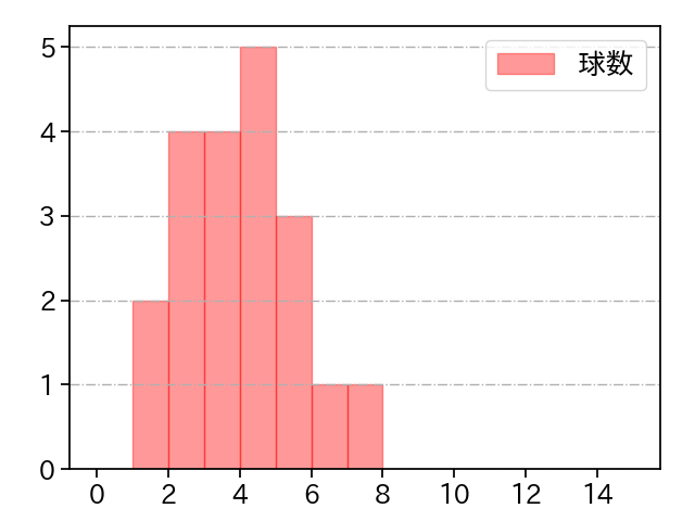 西村 天裕 打者に投じた球数分布(2021年6月)