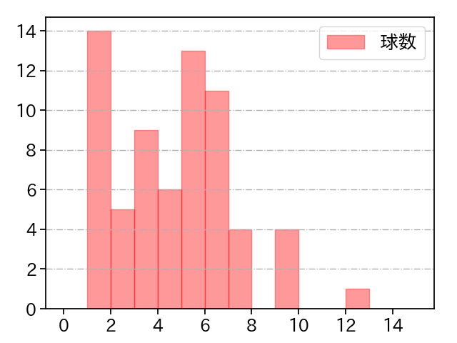 バーヘイゲン 打者に投じた球数分布(2021年6月)