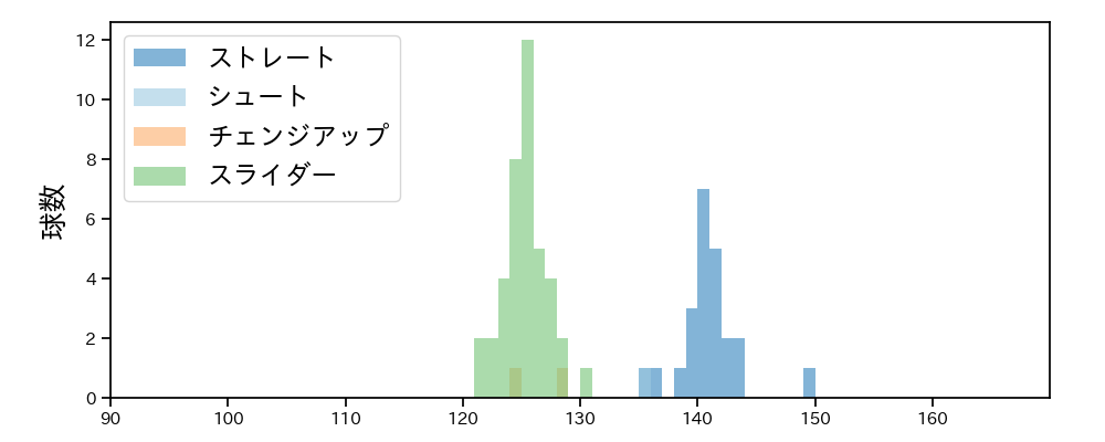 秋吉 亮 球種&球速の分布1(2021年6月)