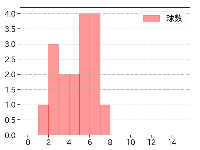 秋吉 亮 打者に投じた球数分布(2021年6月)
