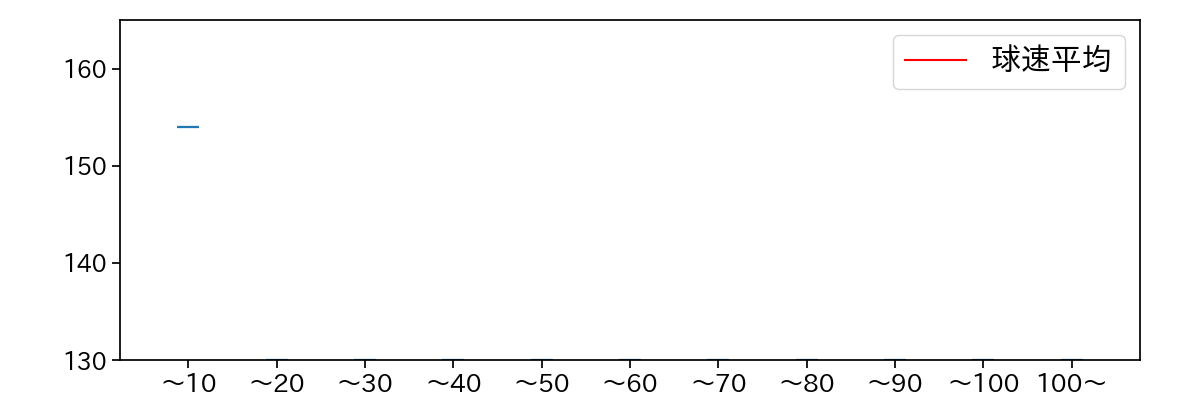 B.ロドリゲス 球数による球速(ストレート)の推移(2021年6月)