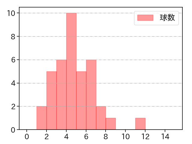 B.ロドリゲス 打者に投じた球数分布(2021年6月)