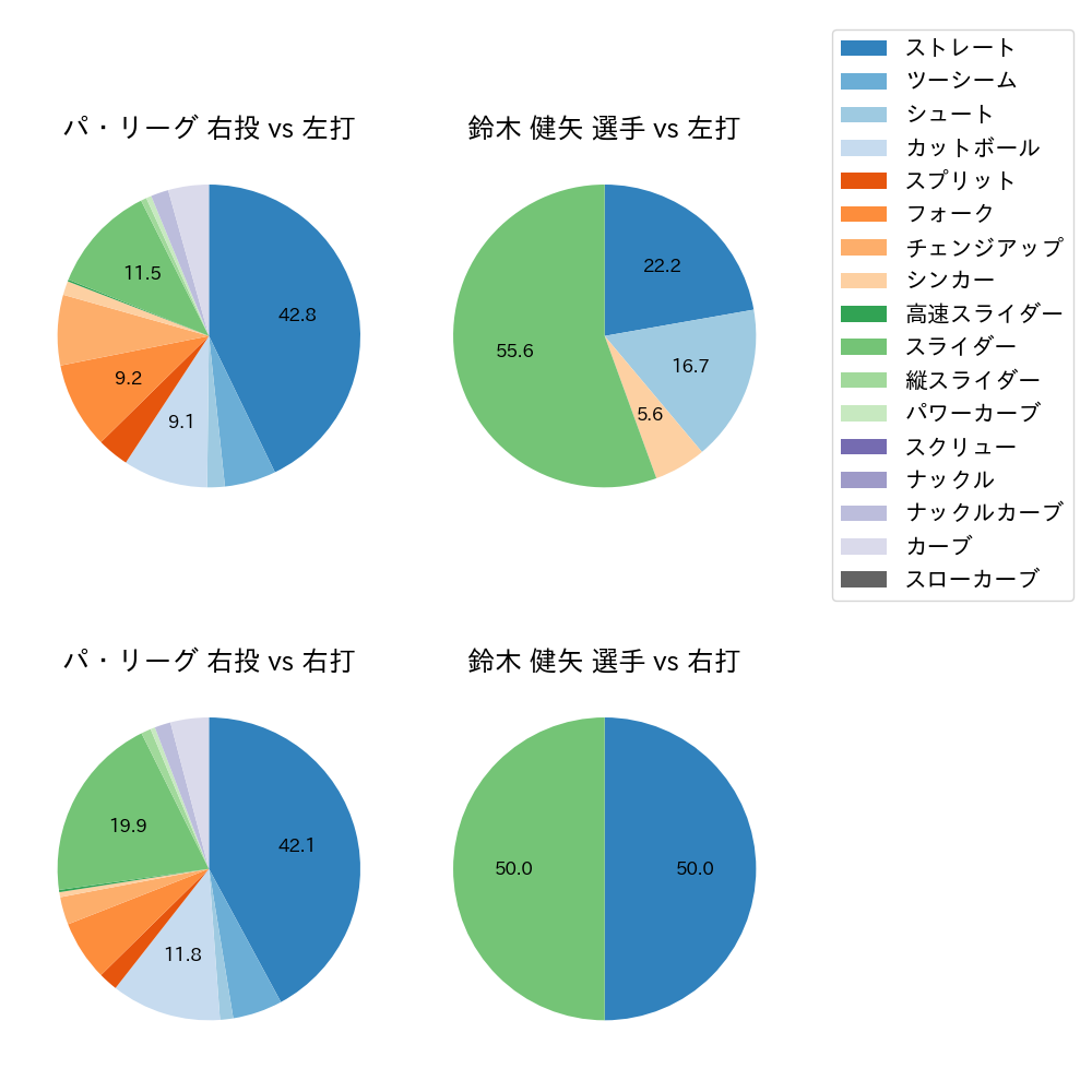 鈴木 健矢 球種割合(2021年6月)