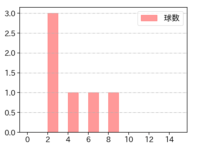 鈴木 健矢 打者に投じた球数分布(2021年6月)