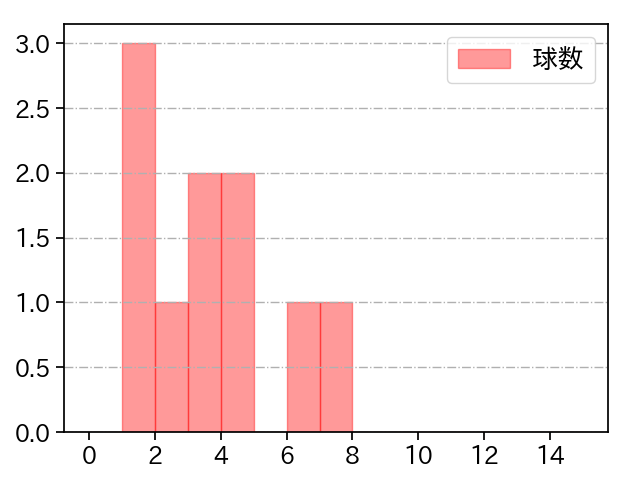 公文 克彦 打者に投じた球数分布(2021年6月)