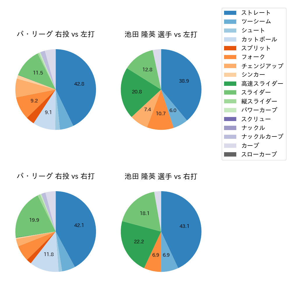 池田 隆英 球種割合(2021年6月)