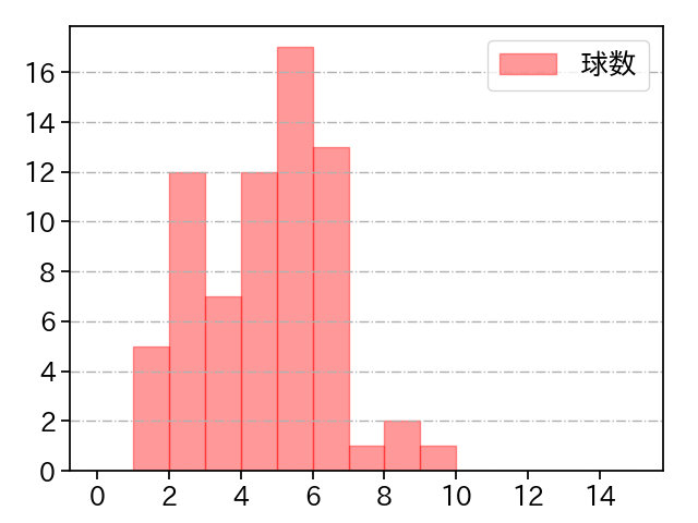 池田 隆英 打者に投じた球数分布(2021年6月)