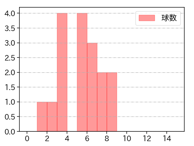玉井 大翔 打者に投じた球数分布(2021年6月)